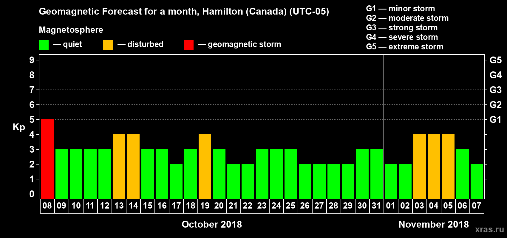 Forecast of the daily maximal value of geomagnetic index Kp for <b>1 month</b> (31 days) <b>from Oct 08, 2018 to Nov 07, 2018</b>