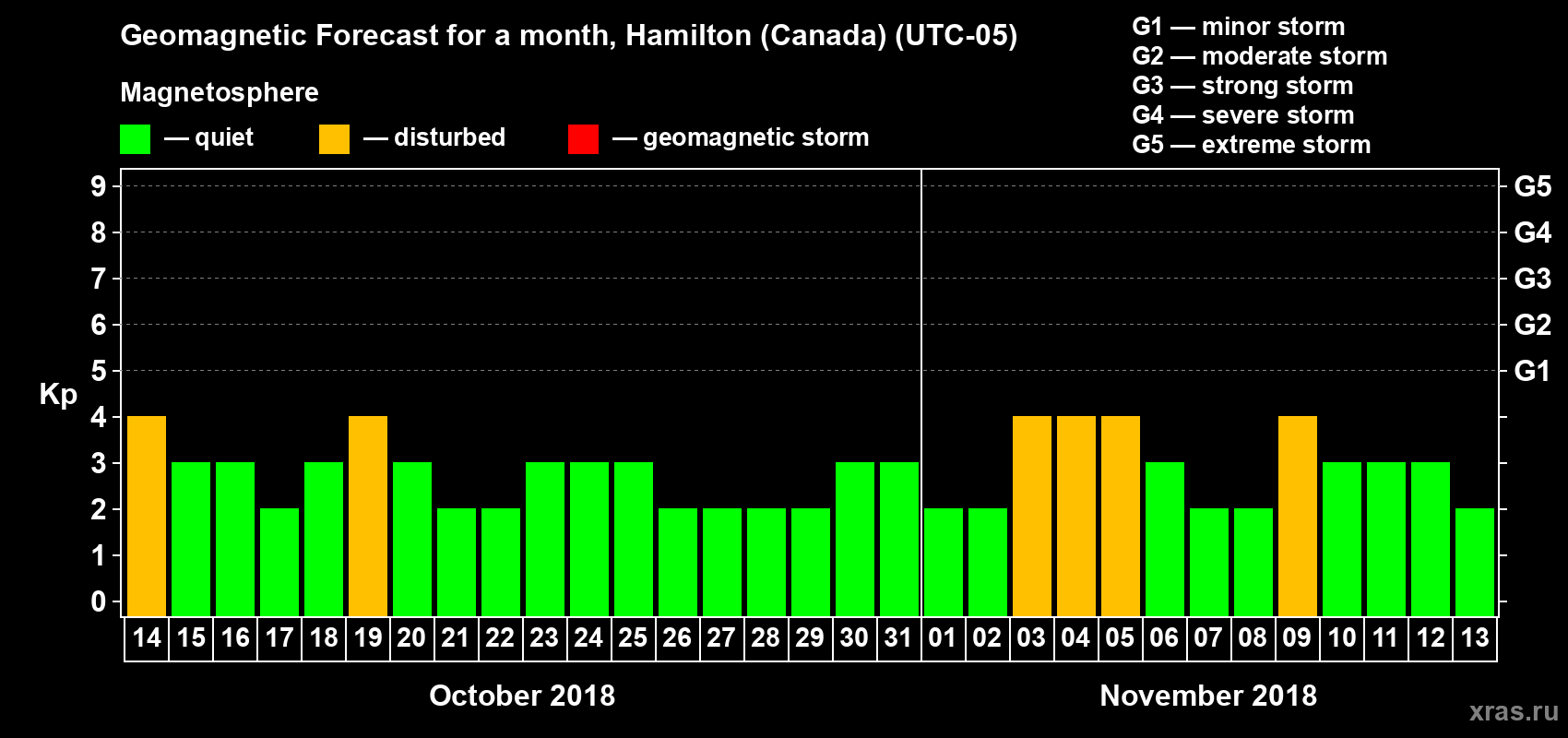 Forecast of the daily maximal value of geomagnetic index Kp for <b>1 month</b> (31 days) <b>from Oct 14, 2018 to Nov 13, 2018</b>