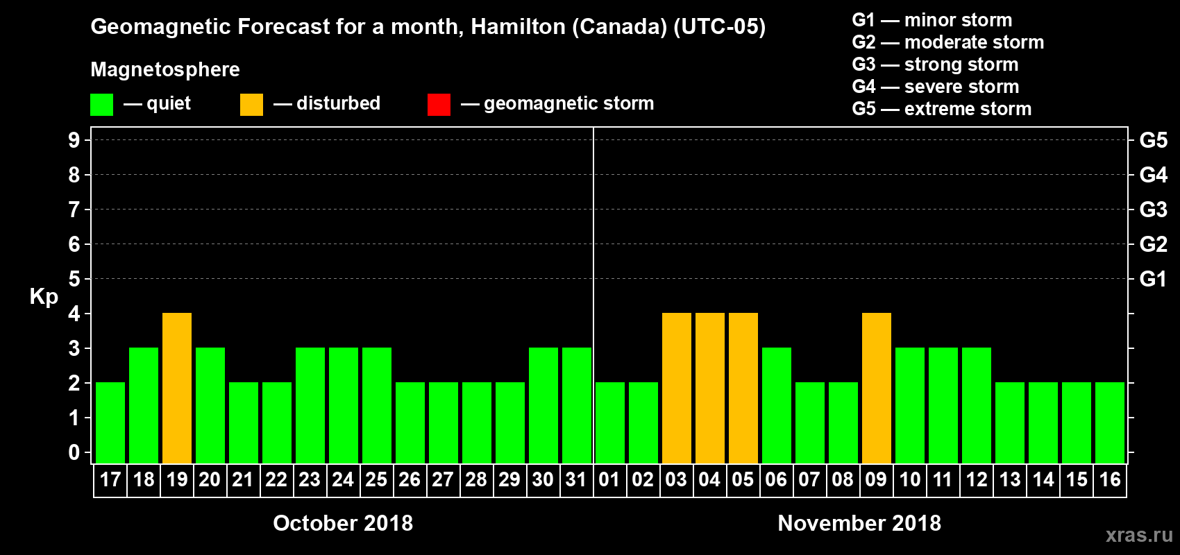 Forecast of the daily maximal value of geomagnetic index Kp for <b>1 month</b> (31 days) <b>from Oct 17, 2018 to Nov 16, 2018</b>