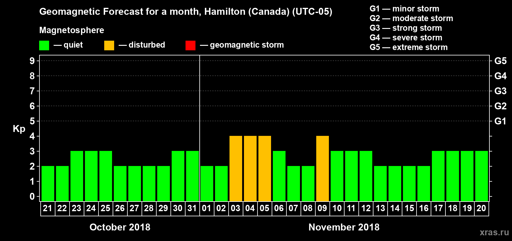 Forecast of the daily maximal value of geomagnetic index Kp for <b>1 month</b> (31 days) <b>from Oct 21, 2018 to Nov 20, 2018</b>