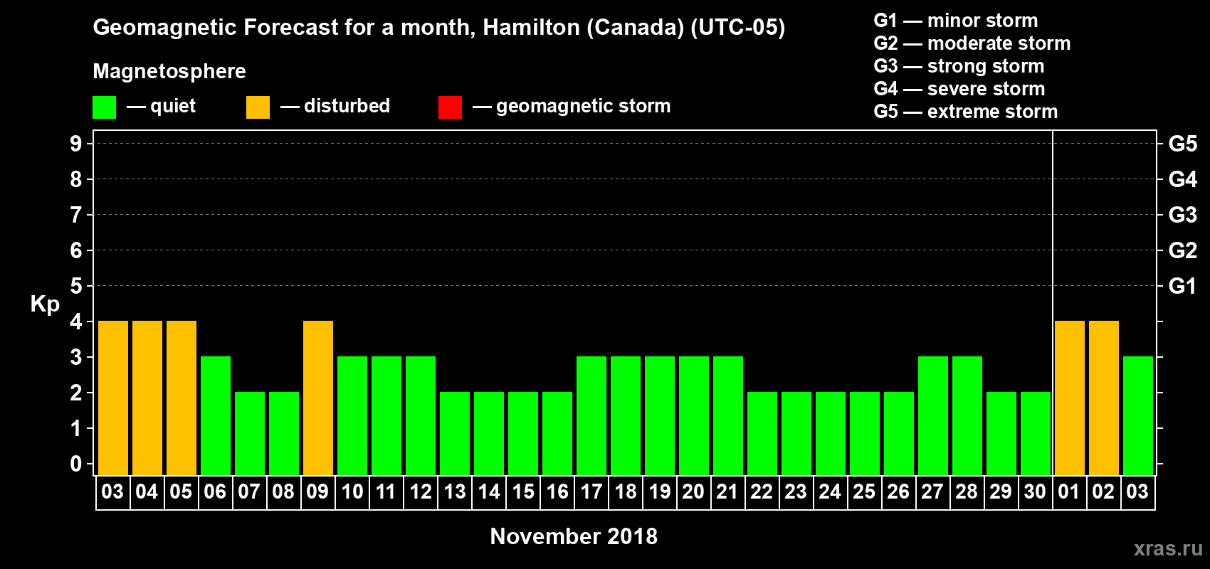 Forecast of the daily maximal value of geomagnetic index Kp for <b>1 month</b> (31 days) <b>from Nov 03, 2018 to Dec 03, 2018</b>