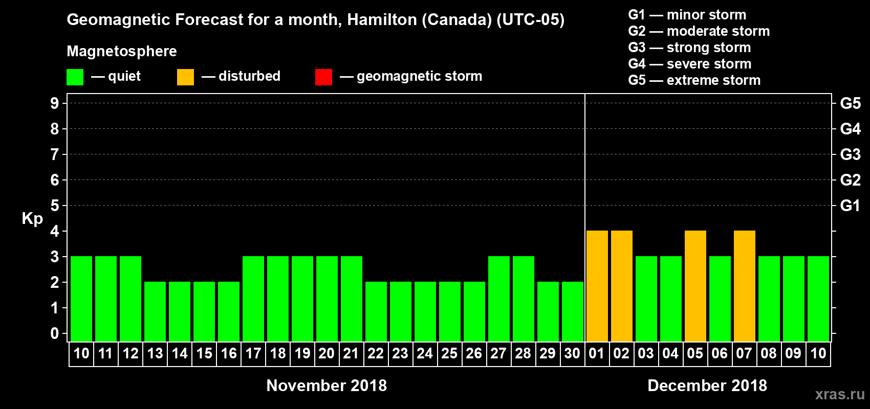 Forecast of the daily maximal value of geomagnetic index Kp for <b>1 month</b> (31 days) <b>from Nov 10, 2018 to Dec 10, 2018</b>