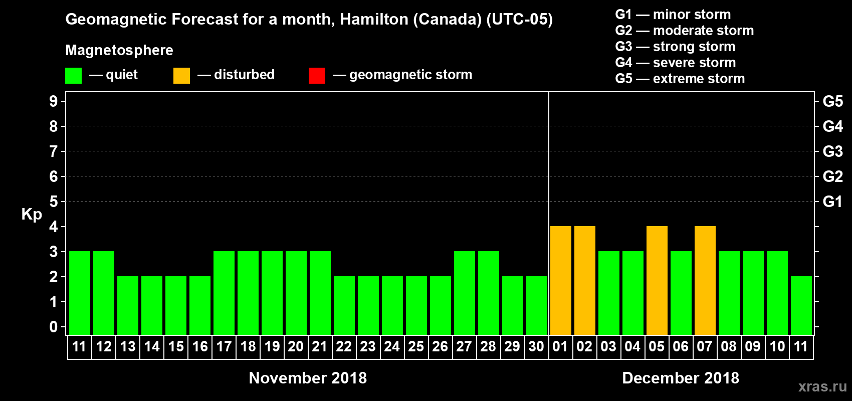 Forecast of the daily maximal value of geomagnetic index Kp for <b>1 month</b> (31 days) <b>from Nov 11, 2018 to Dec 11, 2018</b>