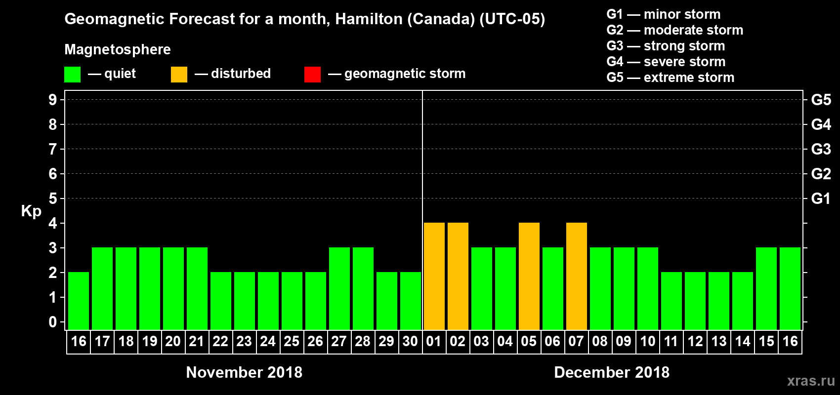 Forecast of the daily maximal value of geomagnetic index Kp for <b>1 month</b> (31 days) <b>from Nov 16, 2018 to Dec 16, 2018</b>