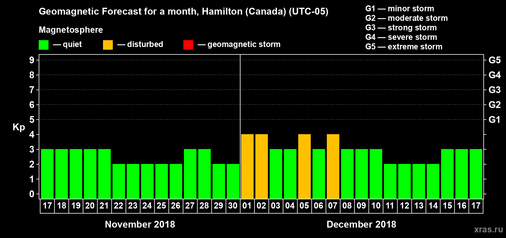 Forecast of the daily maximal value of geomagnetic index Kp for <b>1 month</b> (31 days) <b>from Nov 17, 2018 to Dec 17, 2018</b>
