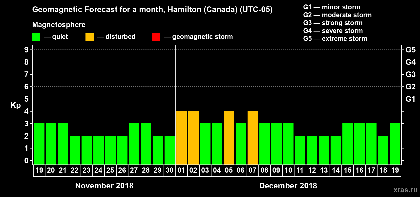 Forecast of the daily maximal value of geomagnetic index Kp for <b>1 month</b> (31 days) <b>from Nov 19, 2018 to Dec 19, 2018</b>