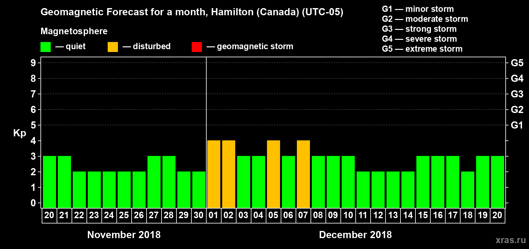 Forecast of the daily maximal value of geomagnetic index Kp for <b>1 month</b> (31 days) <b>from Nov 20, 2018 to Dec 20, 2018</b>