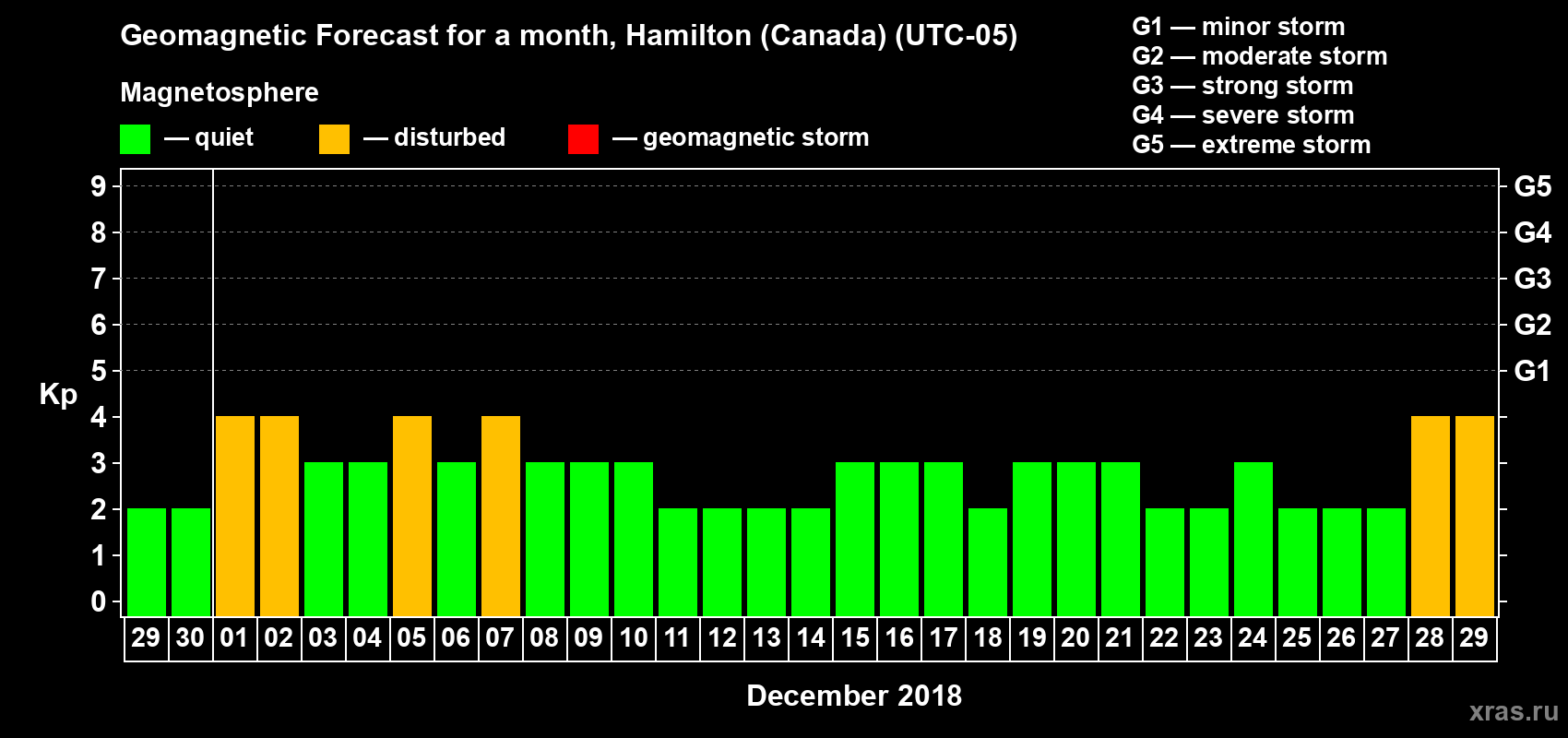 Forecast of the daily maximal value of geomagnetic index Kp for <b>1 month</b> (31 days) <b>from Nov 29, 2018 to Dec 29, 2018</b>