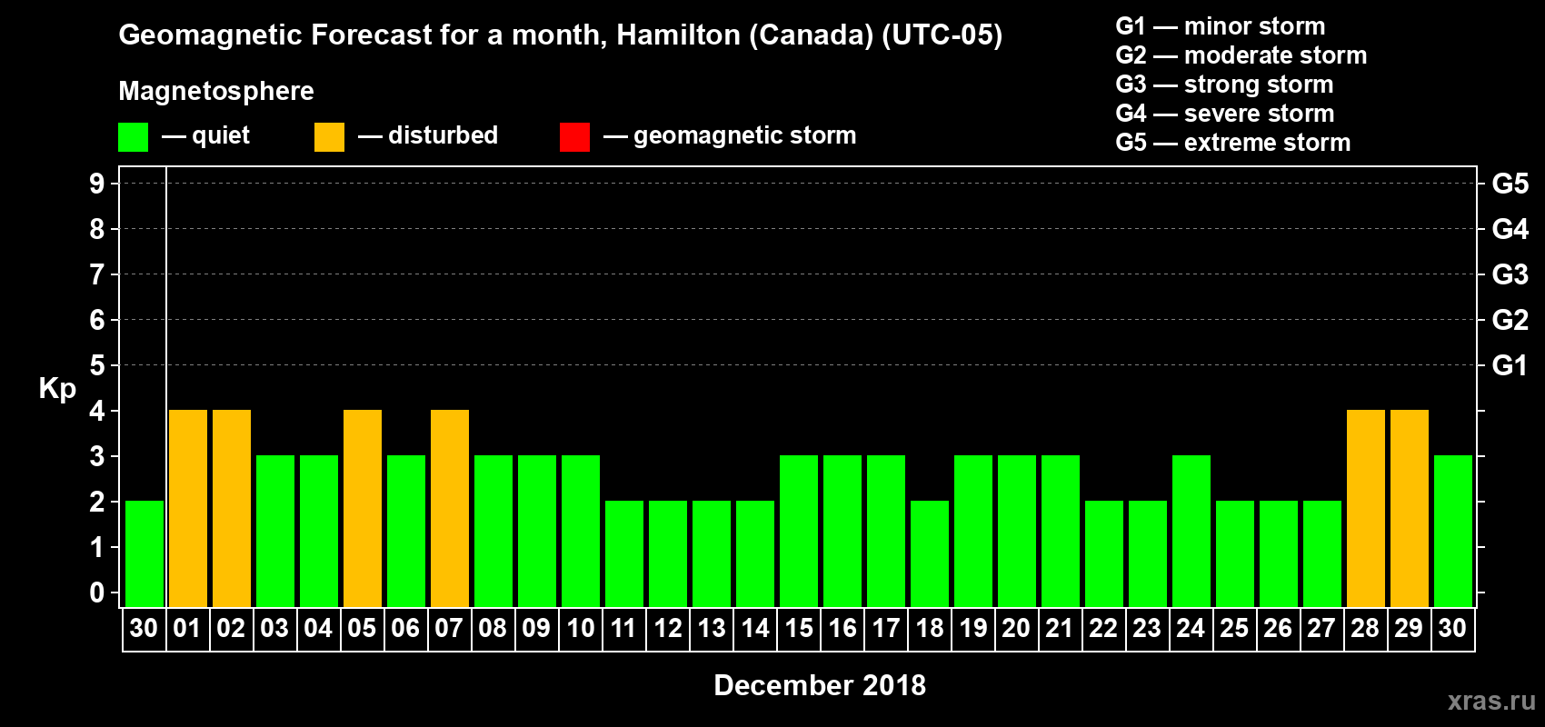 Forecast of the daily maximal value of geomagnetic index Kp for <b>1 month</b> (31 days) <b>from Nov 30, 2018 to Dec 30, 2018</b>