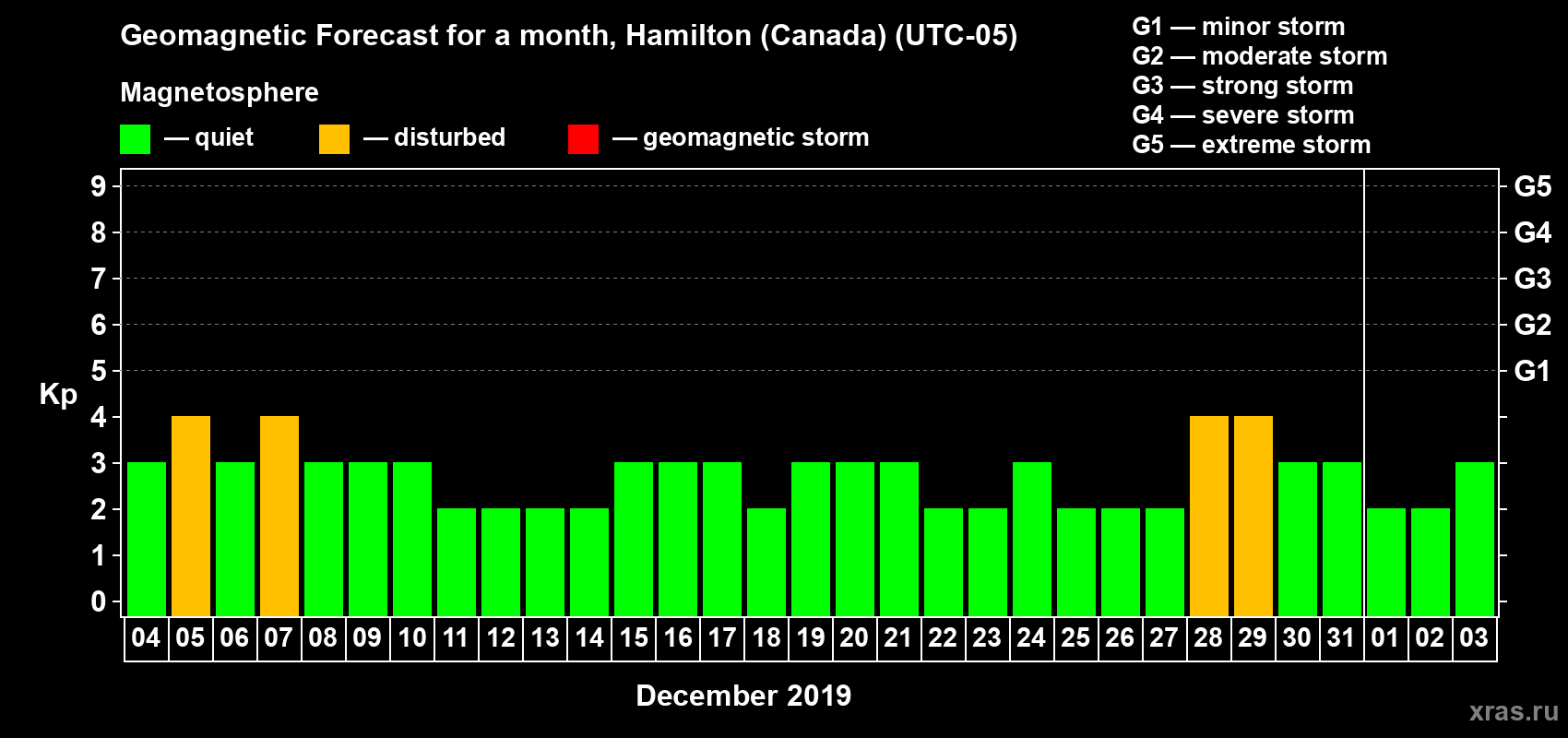 Forecast of the daily maximal value of geomagnetic index Kp for <b>1 month</b> (31 days) <b>from Dec 04, 2018 to Jan 03, 2019</b>