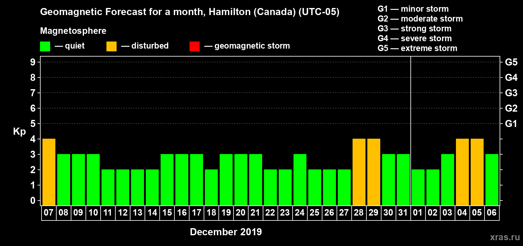 Forecast of the daily maximal value of geomagnetic index Kp for <b>1 month</b> (31 days) <b>from Dec 07, 2018 to Jan 06, 2019</b>