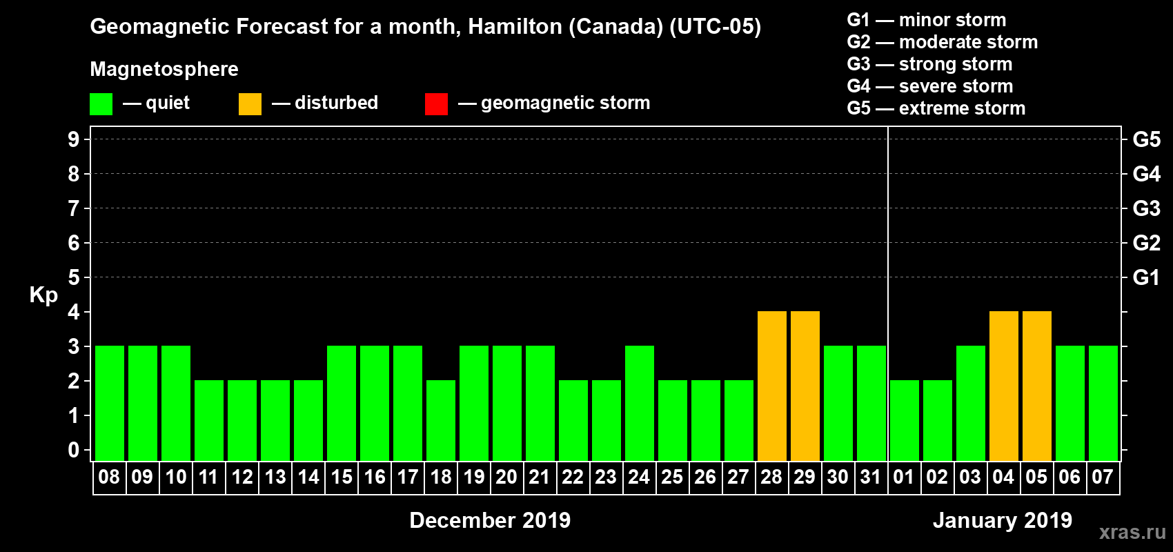 Forecast of the daily maximal value of geomagnetic index Kp for <b>1 month</b> (31 days) <b>from Dec 08, 2018 to Jan 07, 2019</b>