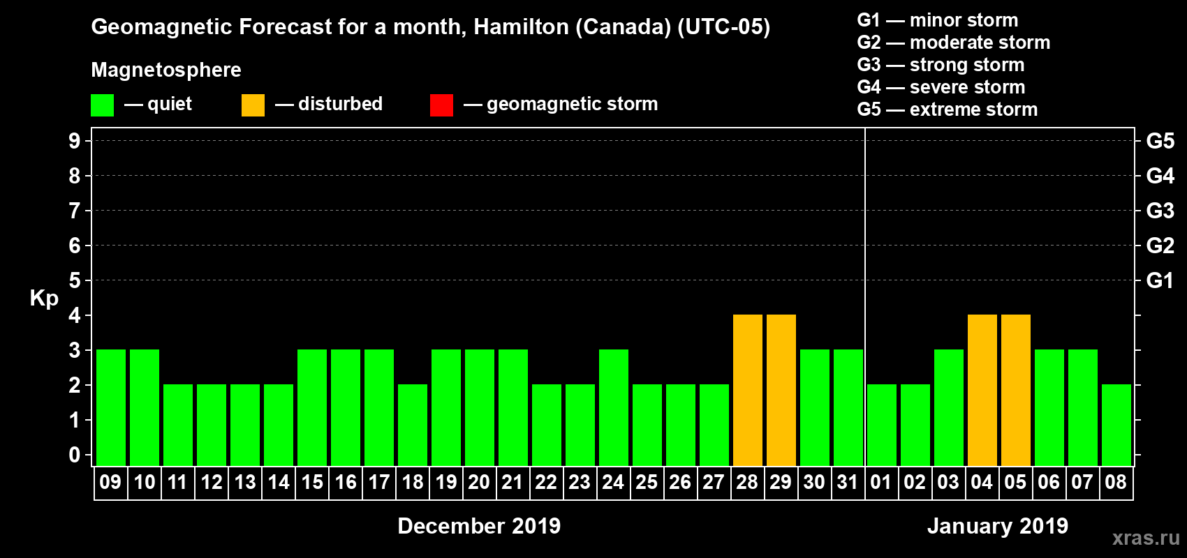 Forecast of the daily maximal value of geomagnetic index Kp for <b>1 month</b> (31 days) <b>from Dec 09, 2018 to Jan 08, 2019</b>