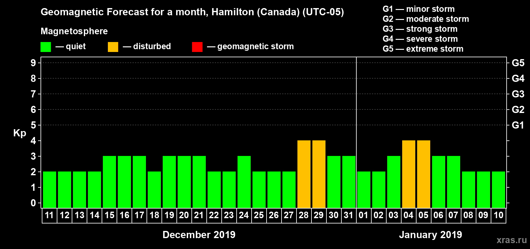 Forecast of the daily maximal value of geomagnetic index Kp for <b>1 month</b> (31 days) <b>from Dec 11, 2018 to Jan 10, 2019</b>