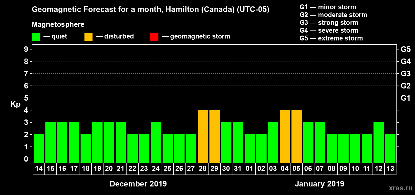 Forecast of the daily maximal value of geomagnetic index Kp for <b>1 month</b> (31 days) <b>from Dec 14, 2018 to Jan 13, 2019</b>