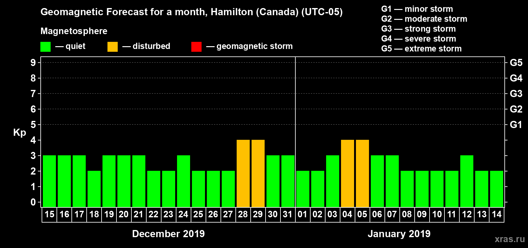 Forecast of the daily maximal value of geomagnetic index Kp for <b>1 month</b> (31 days) <b>from Dec 15, 2018 to Jan 14, 2019</b>