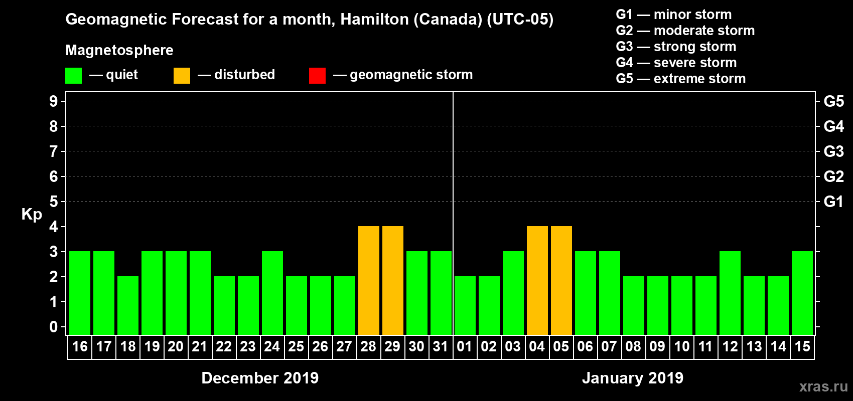 Forecast of the daily maximal value of geomagnetic index Kp for <b>1 month</b> (31 days) <b>from Dec 16, 2018 to Jan 15, 2019</b>