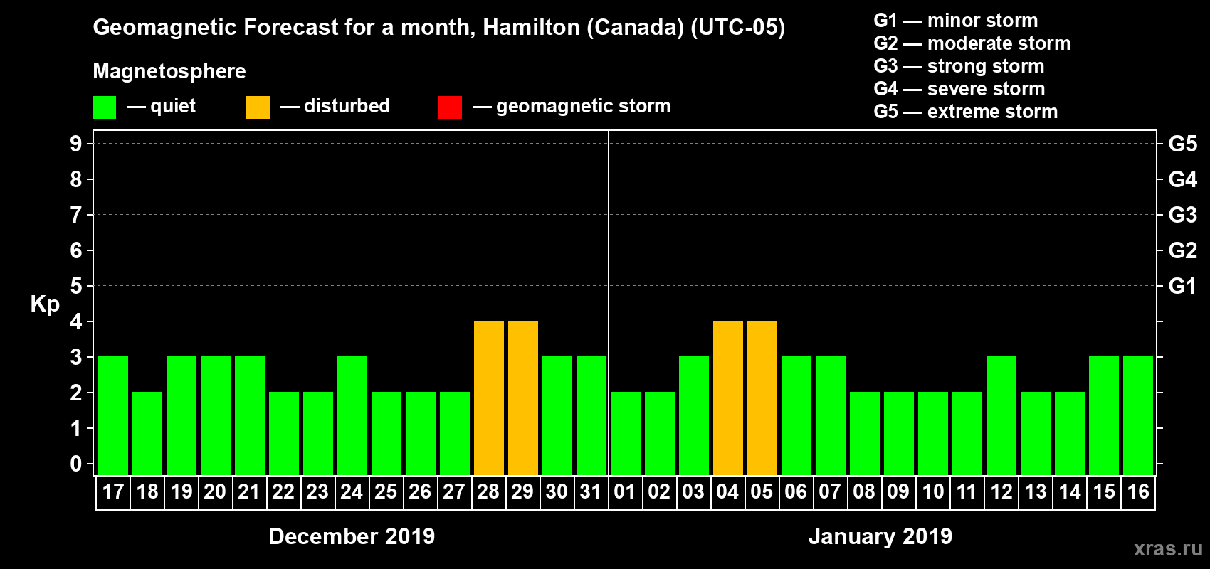 Forecast of the daily maximal value of geomagnetic index Kp for <b>1 month</b> (31 days) <b>from Dec 17, 2018 to Jan 16, 2019</b>
