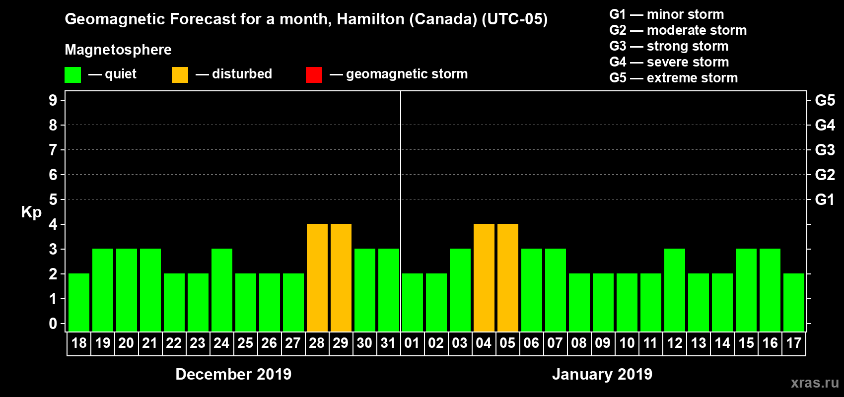 Forecast of the daily maximal value of geomagnetic index Kp for <b>1 month</b> (31 days) <b>from Dec 18, 2018 to Jan 17, 2019</b>