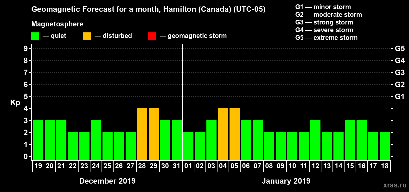 Forecast of the daily maximal value of geomagnetic index Kp for <b>1 month</b> (31 days) <b>from Dec 19, 2018 to Jan 18, 2019</b>