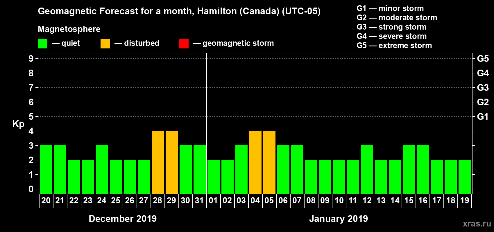 Forecast of the daily maximal value of geomagnetic index Kp for <b>1 month</b> (31 days) <b>from Dec 20, 2018 to Jan 19, 2019</b>