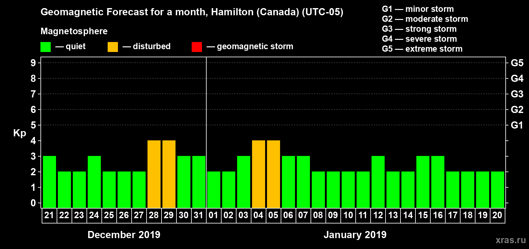 Forecast of the daily maximal value of geomagnetic index Kp for <b>1 month</b> (31 days) <b>from Dec 21, 2018 to Jan 20, 2019</b>