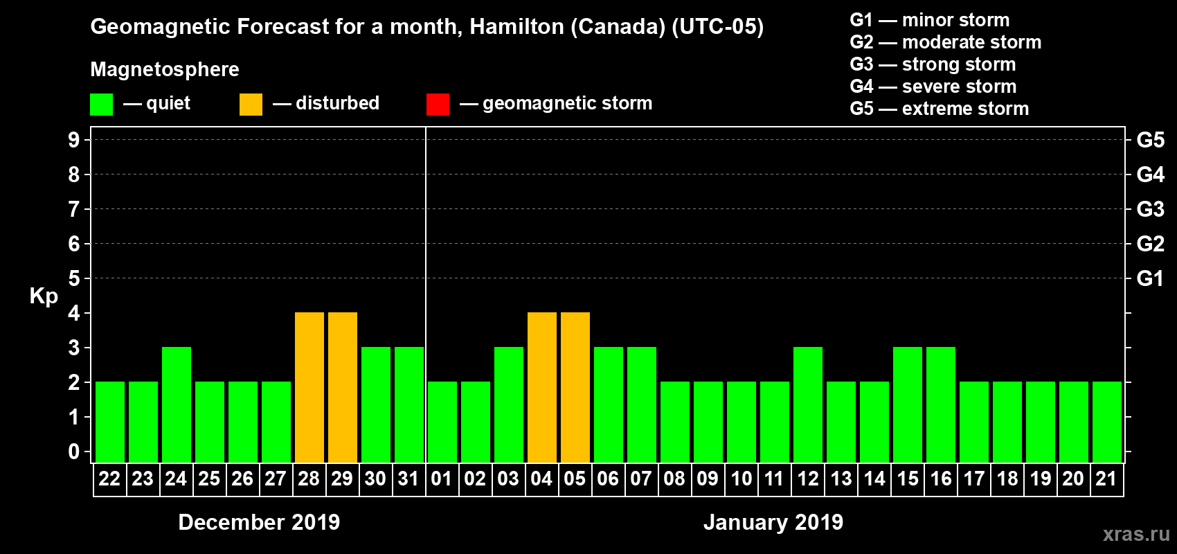 Forecast of the daily maximal value of geomagnetic index Kp for <b>1 month</b> (31 days) <b>from Dec 22, 2018 to Jan 21, 2019</b>