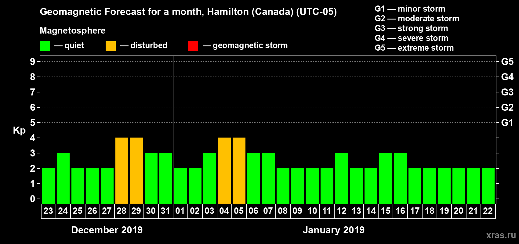 Forecast of the daily maximal value of geomagnetic index Kp for <b>1 month</b> (31 days) <b>from Dec 23, 2018 to Jan 22, 2019</b>