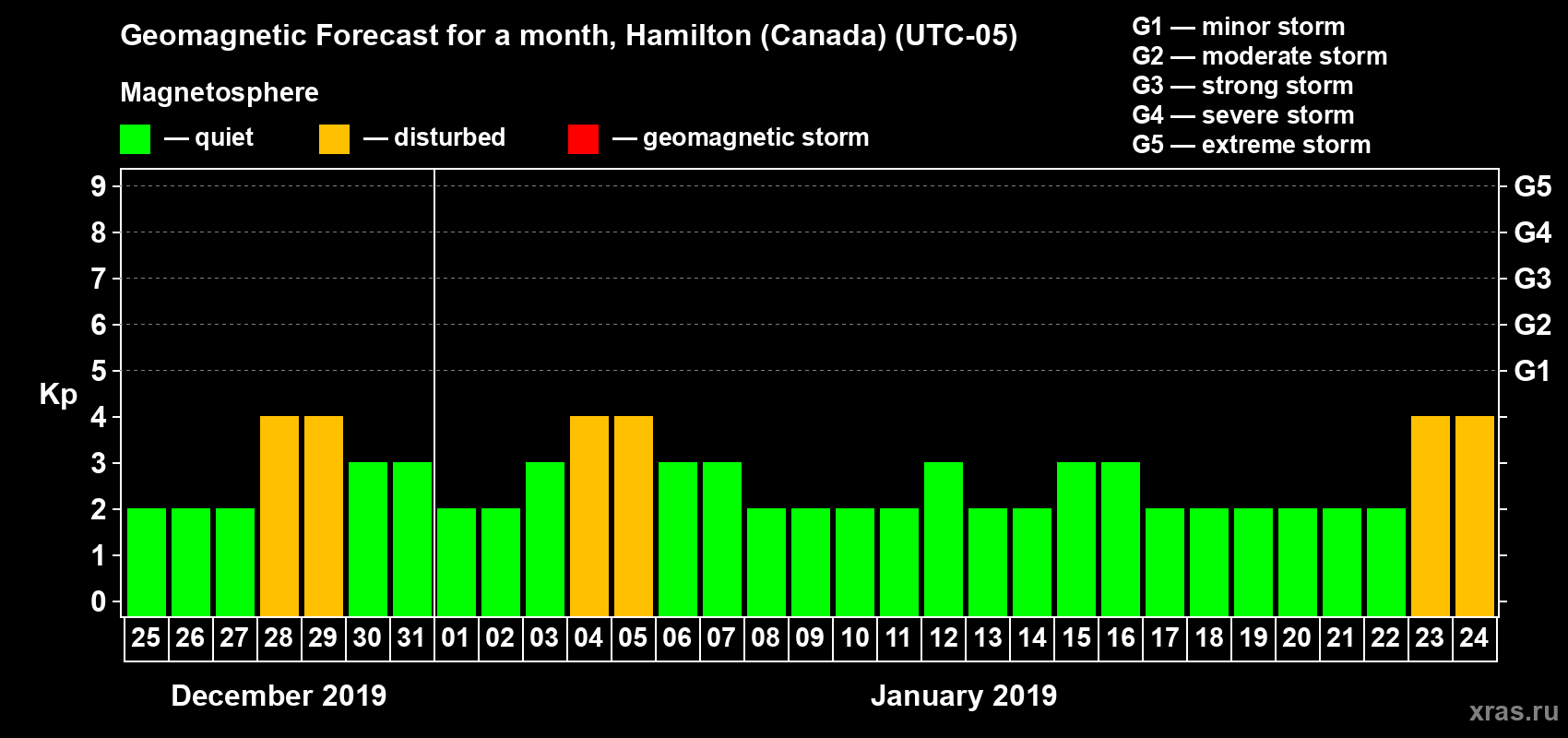 Forecast of the daily maximal value of geomagnetic index Kp for <b>1 month</b> (31 days) <b>from Dec 25, 2018 to Jan 24, 2019</b>