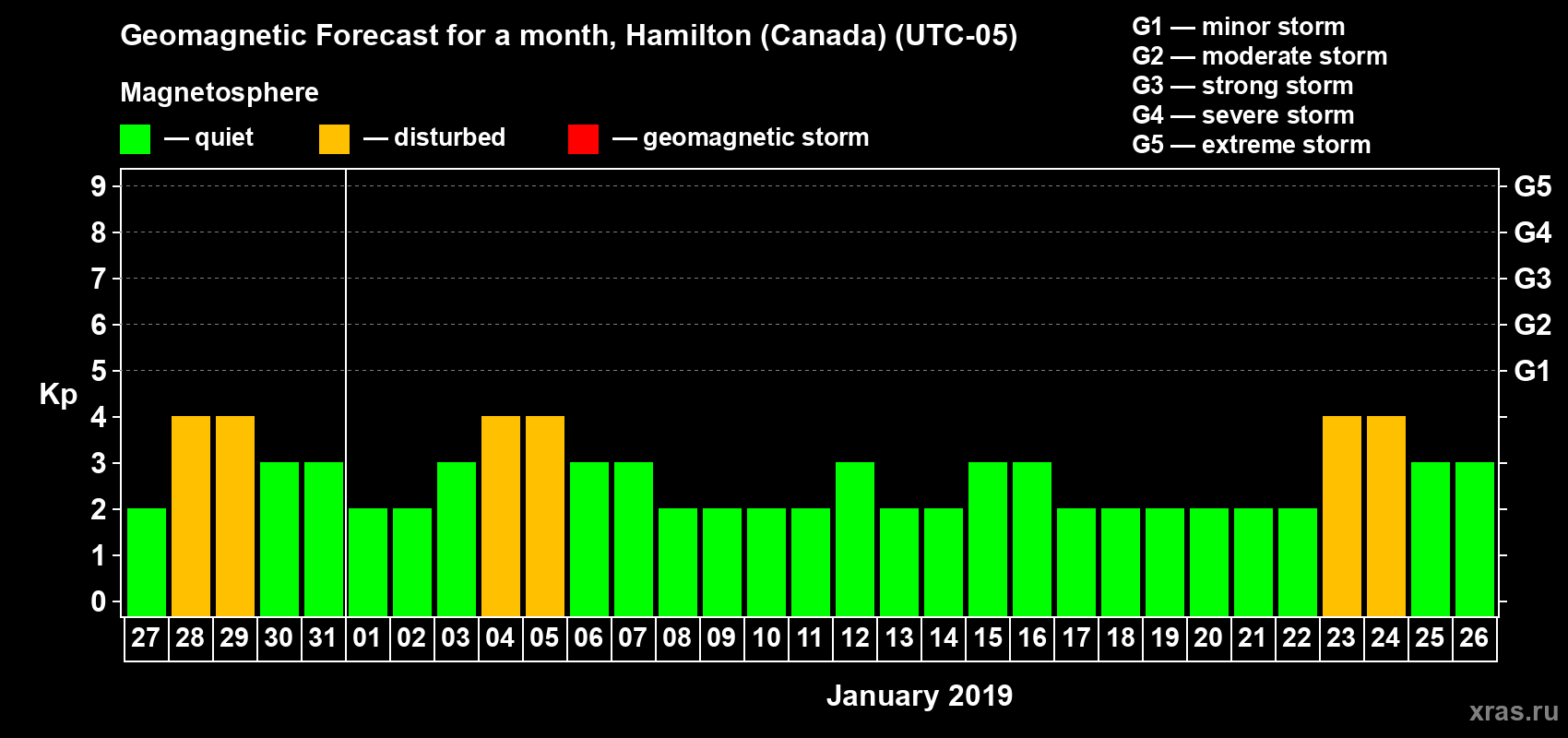 Forecast of the daily maximal value of geomagnetic index Kp for <b>1 month</b> (31 days) <b>from Dec 27, 2018 to Jan 26, 2019</b>