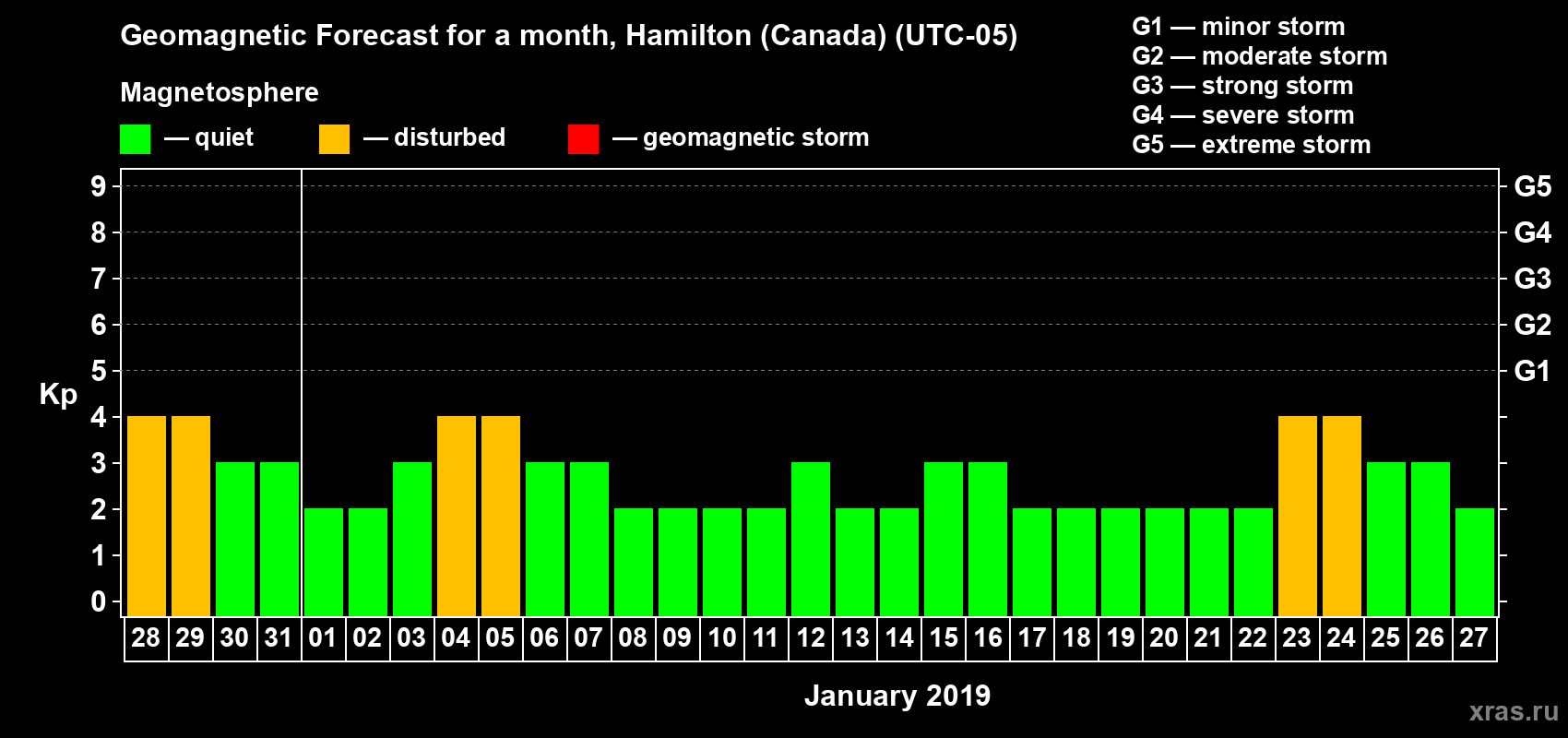 Forecast of the daily maximal value of geomagnetic index Kp for <b>1 month</b> (31 days) <b>from Dec 28, 2018 to Jan 27, 2019</b>