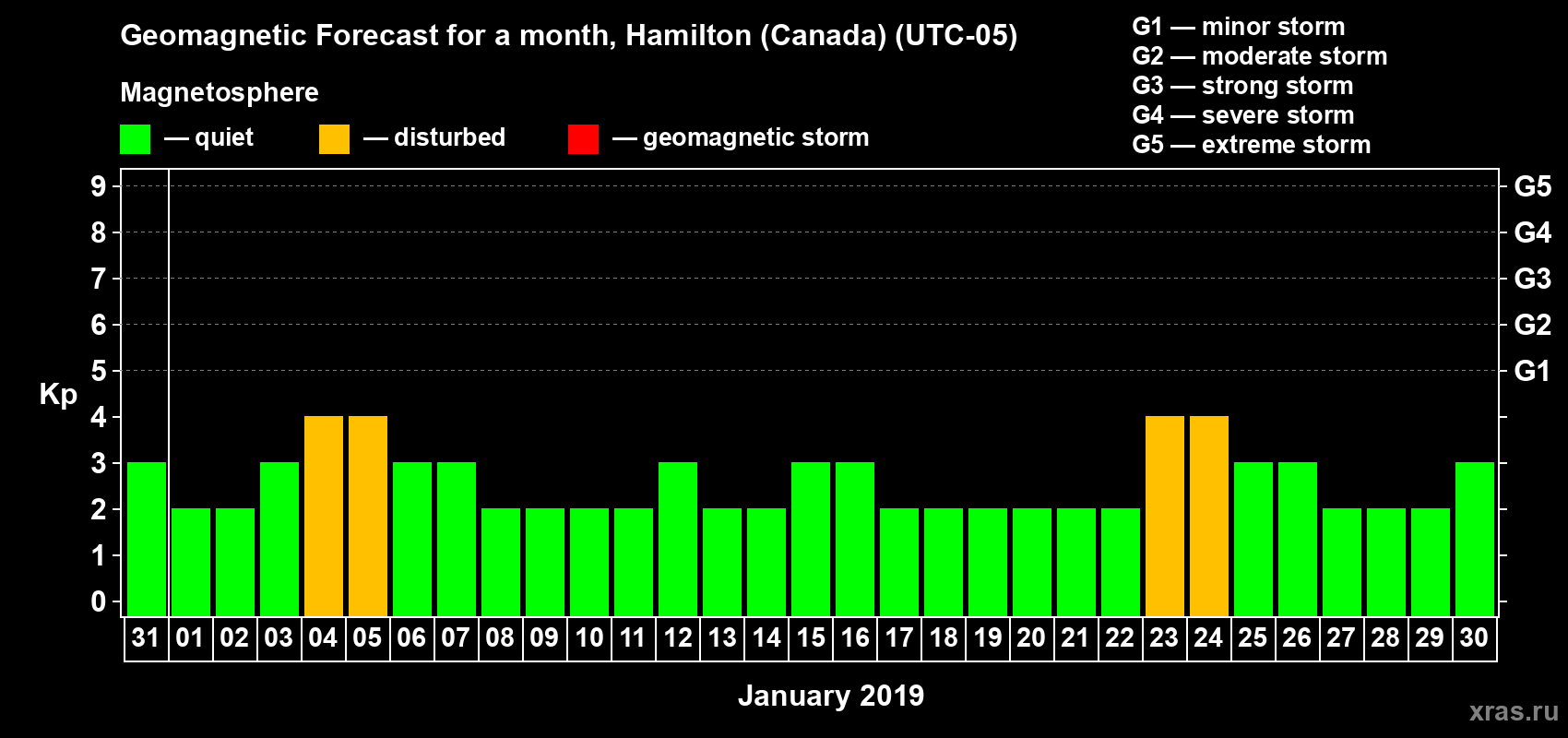 Forecast of the daily maximal value of geomagnetic index Kp for <b>1 month</b> (31 days) <b>from Dec 31, 2018 to Jan 30, 2019</b>
