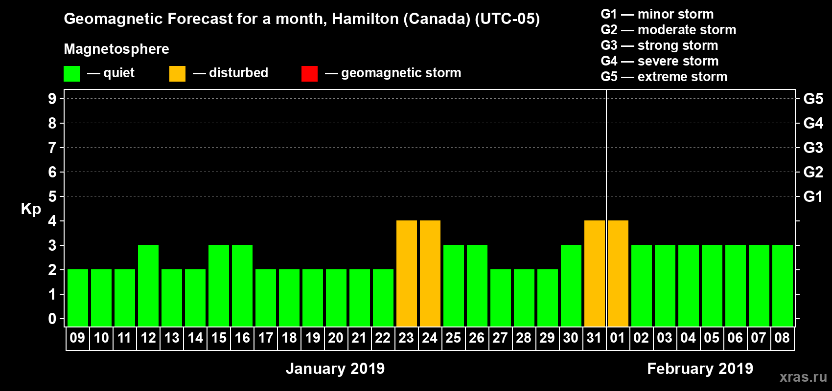 Forecast of the daily maximal value of geomagnetic index Kp for <b>1 month</b> (31 days) <b>from Jan 09, 2019 to Feb 08, 2019</b>