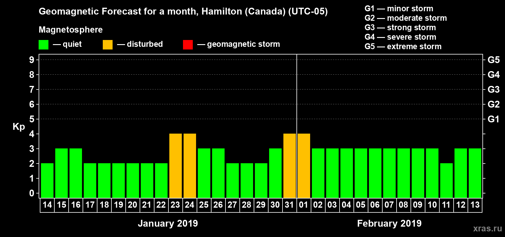 Forecast of the daily maximal value of geomagnetic index Kp for <b>1 month</b> (31 days) <b>from Jan 14, 2019 to Feb 13, 2019</b>