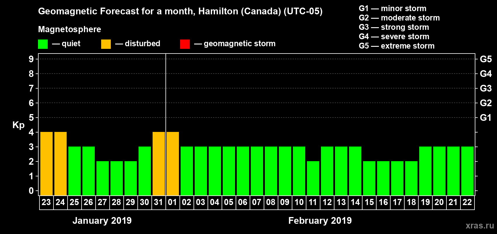 Forecast of the daily maximal value of geomagnetic index Kp for <b>1 month</b> (31 days) <b>from Jan 23, 2019 to Feb 22, 2019</b>