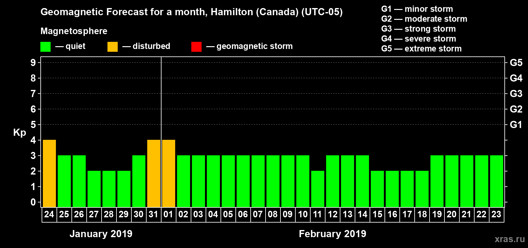 Forecast of the daily maximal value of geomagnetic index Kp for <b>1 month</b> (31 days) <b>from Jan 24, 2019 to Feb 23, 2019</b>