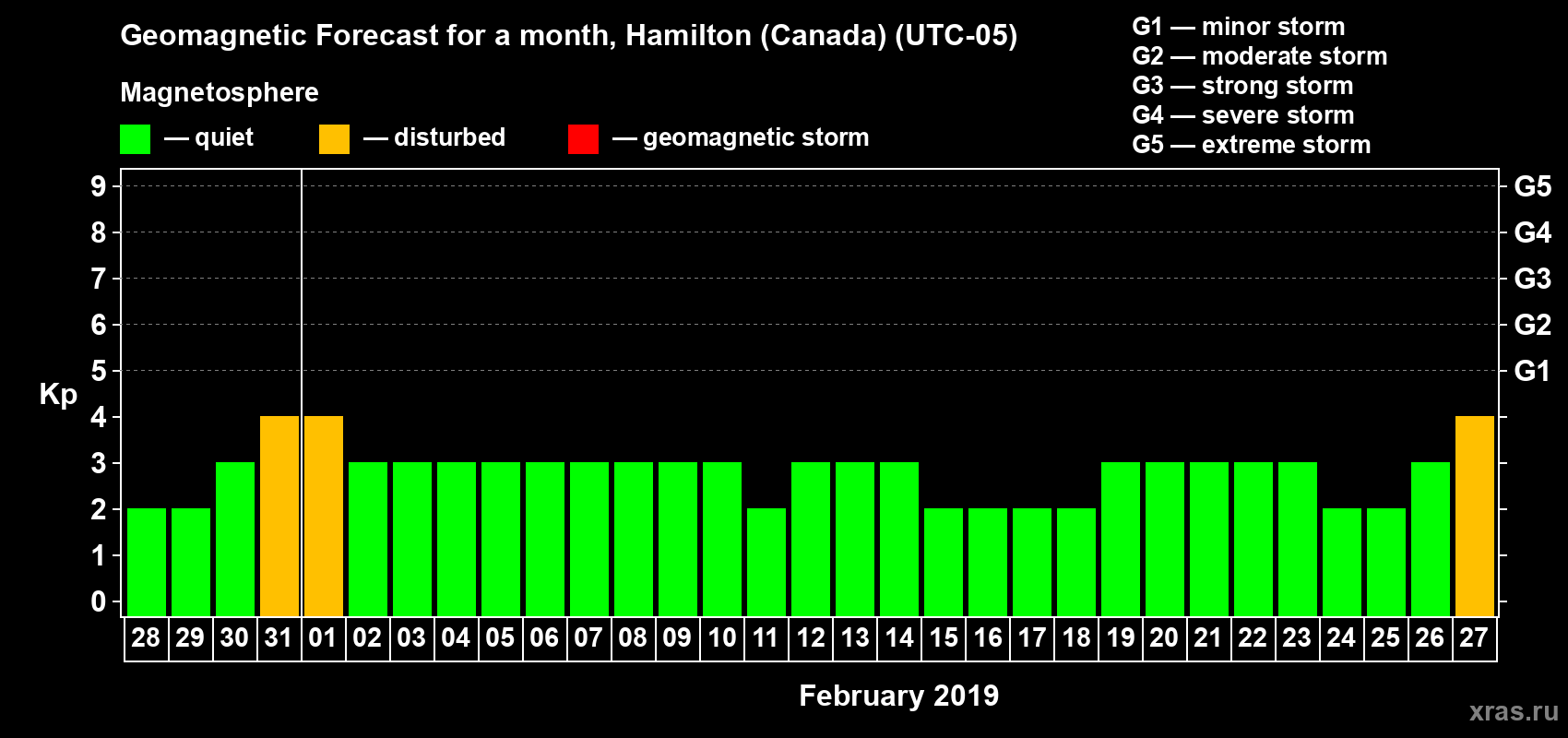 Forecast of the daily maximal value of geomagnetic index Kp for <b>1 month</b> (31 days) <b>from Jan 28, 2019 to Feb 27, 2019</b>