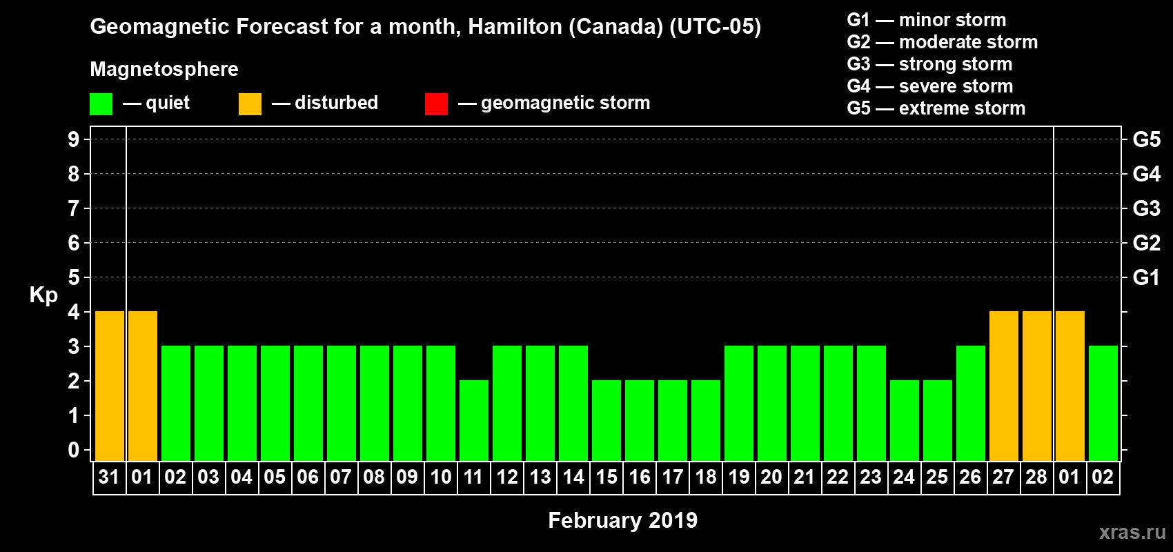 Forecast of the daily maximal value of geomagnetic index Kp for <b>1 month</b> (31 days) <b>from Jan 31, 2019 to Mar 02, 2019</b>