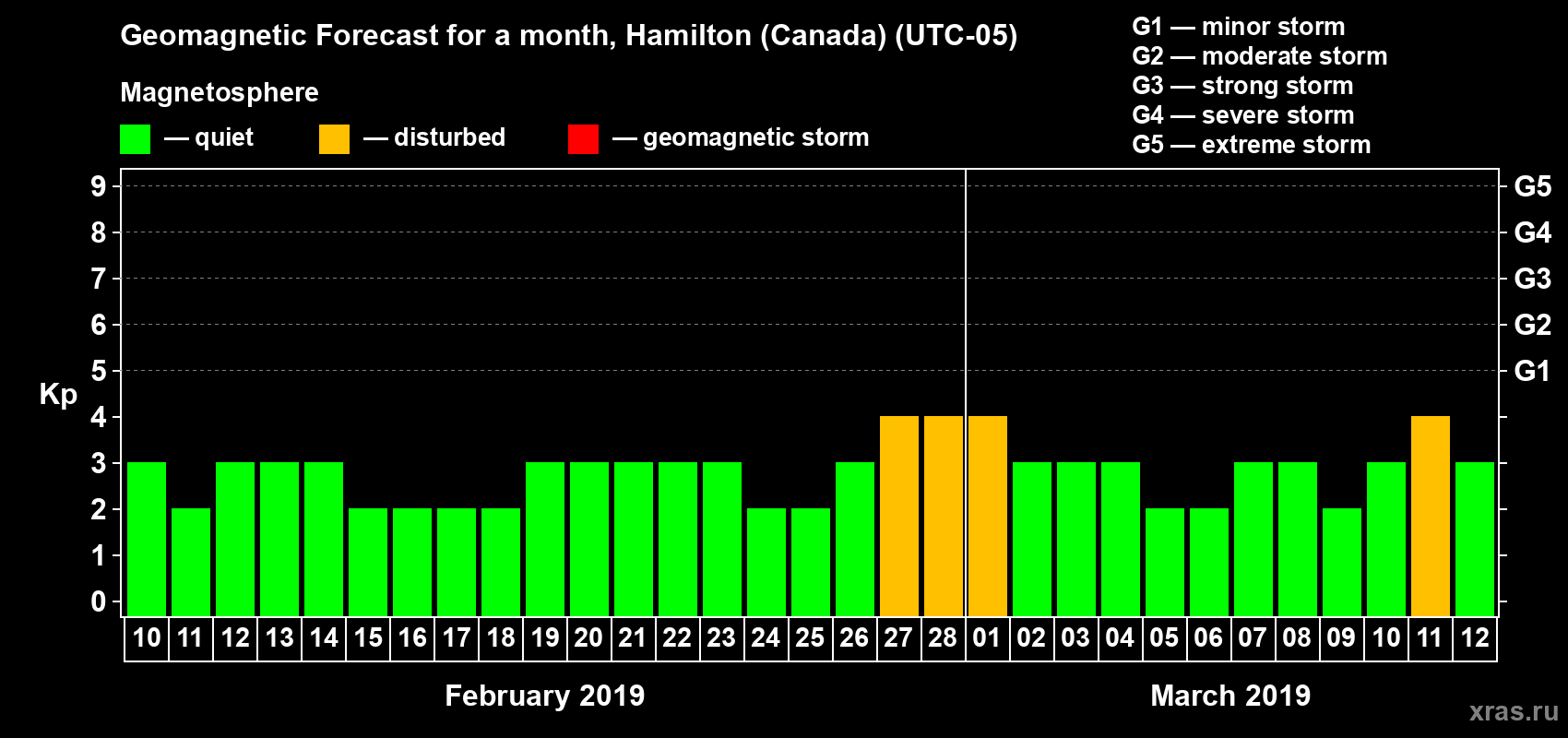 Forecast of the daily maximal value of geomagnetic index Kp for <b>1 month</b> (31 days) <b>from Feb 10, 2019 to Mar 12, 2019</b>