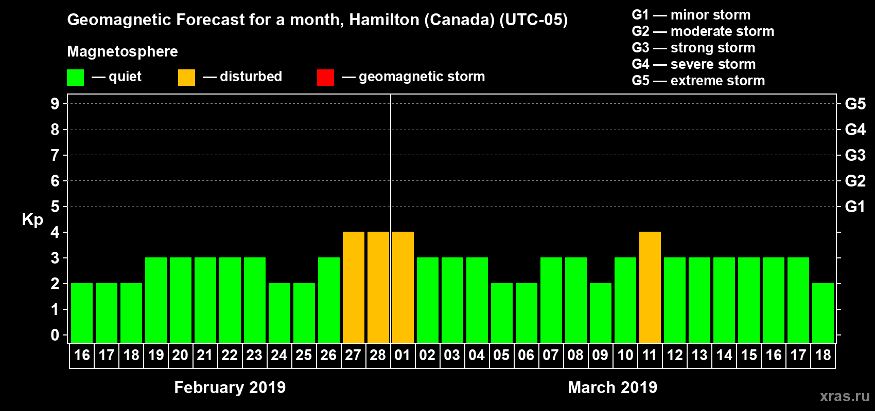 Forecast of the daily maximal value of geomagnetic index Kp for <b>1 month</b> (31 days) <b>from Feb 16, 2019 to Mar 18, 2019</b>