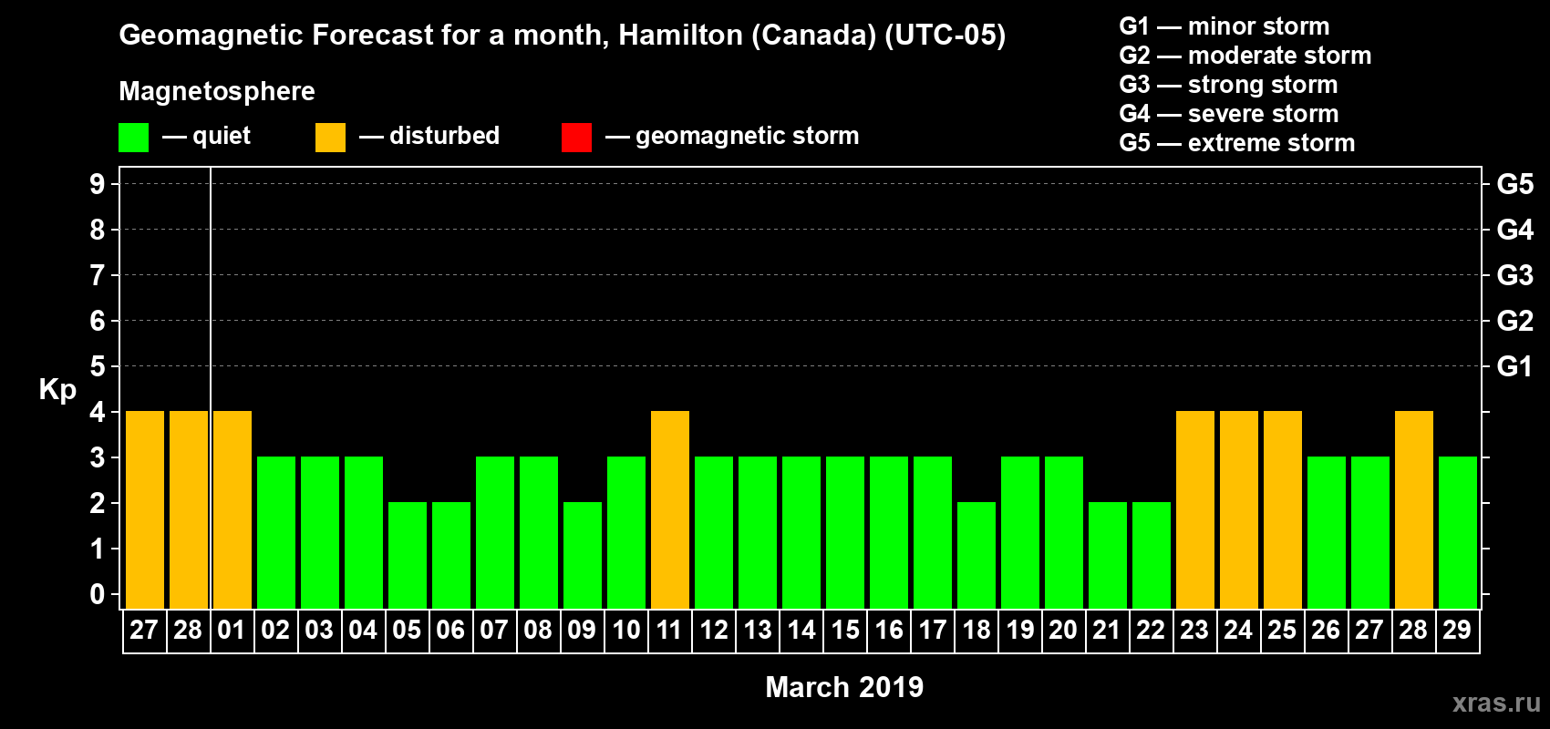 Forecast of the daily maximal value of geomagnetic index Kp for <b>1 month</b> (31 days) <b>from Feb 27, 2019 to Mar 29, 2019</b>