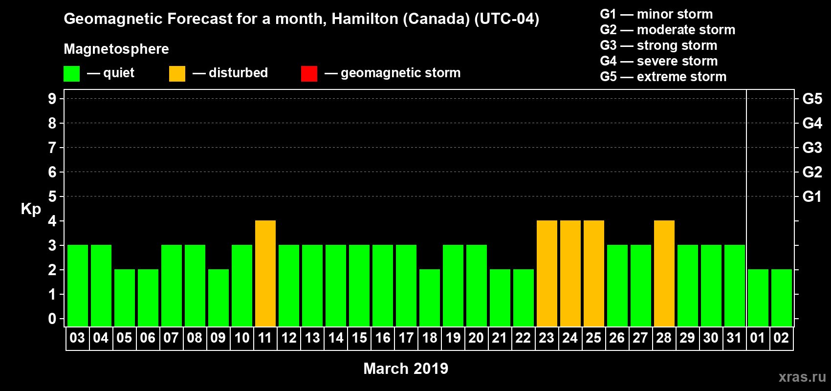 Forecast of the daily maximal value of geomagnetic index Kp for <b>1 month</b> (31 days) <b>from Mar 03, 2019 to Apr 02, 2019</b>
