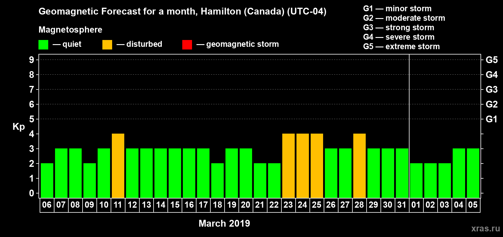 Forecast of the daily maximal value of geomagnetic index Kp for <b>1 month</b> (31 days) <b>from Mar 06, 2019 to Apr 05, 2019</b>