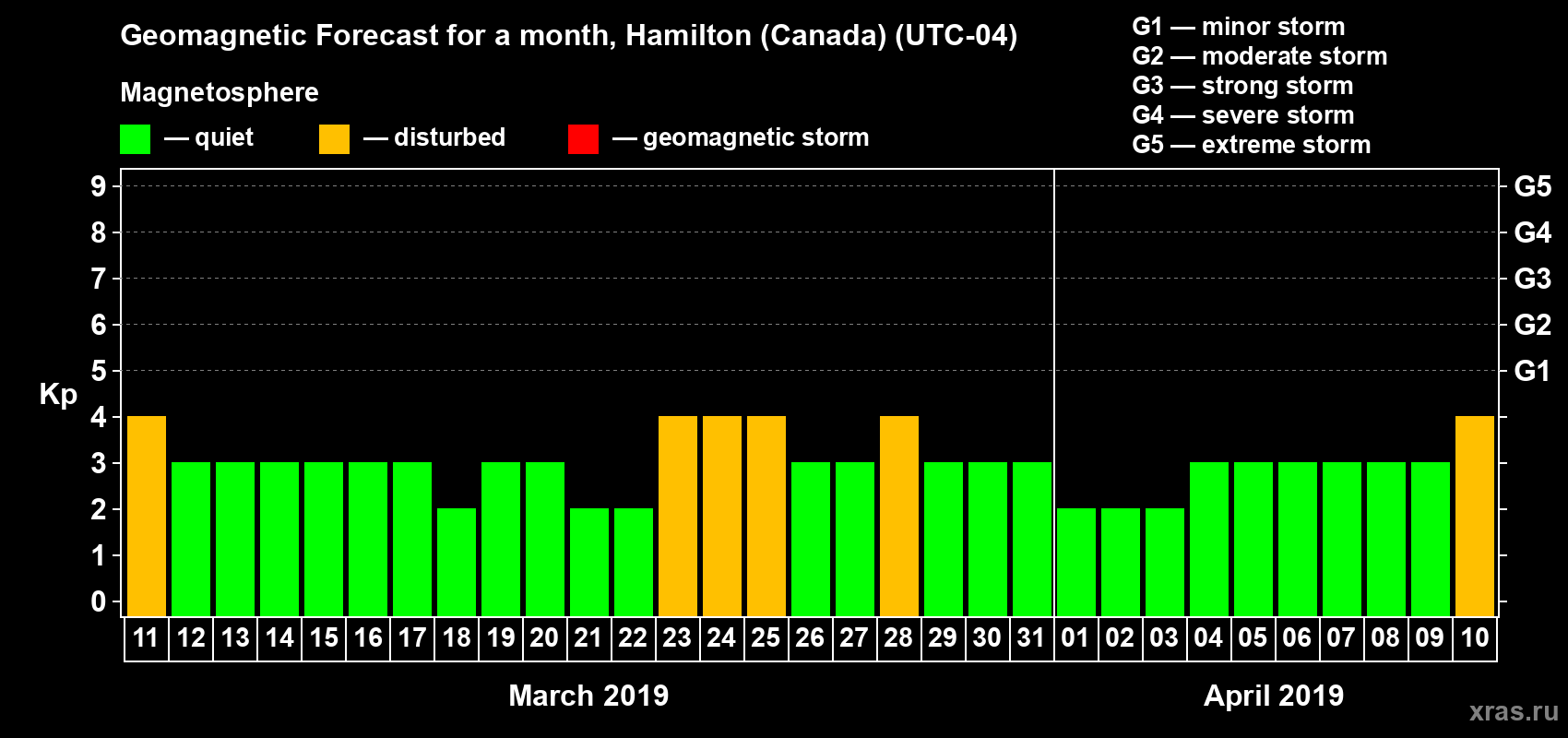Forecast of the daily maximal value of geomagnetic index Kp for <b>1 month</b> (31 days) <b>from Mar 11, 2019 to Apr 10, 2019</b>