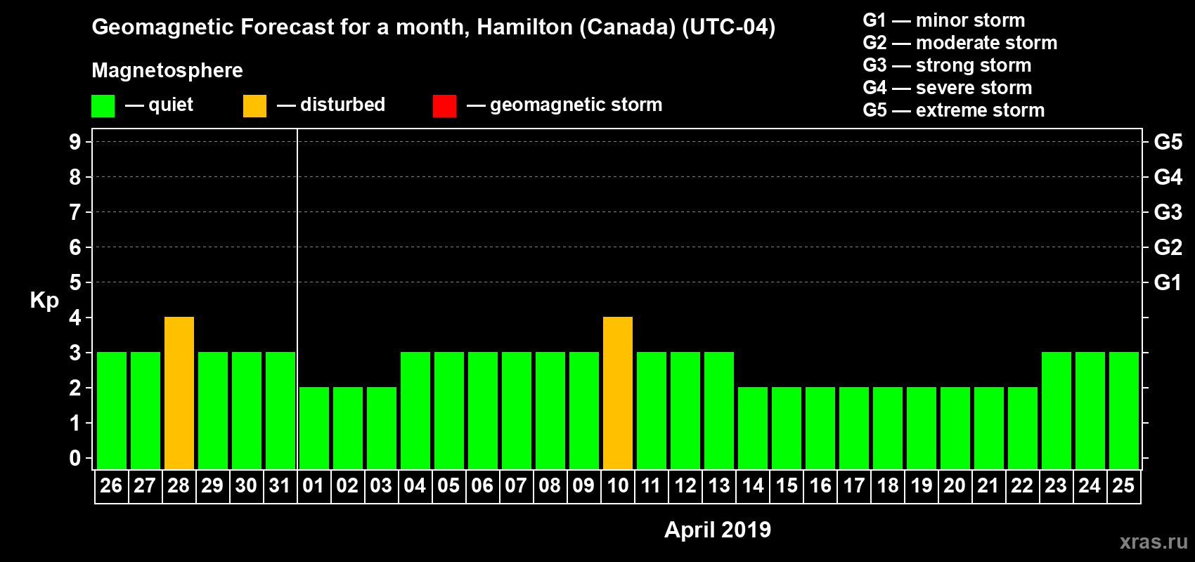Forecast of the daily maximal value of geomagnetic index Kp for <b>1 month</b> (31 days) <b>from Mar 26, 2019 to Apr 25, 2019</b>