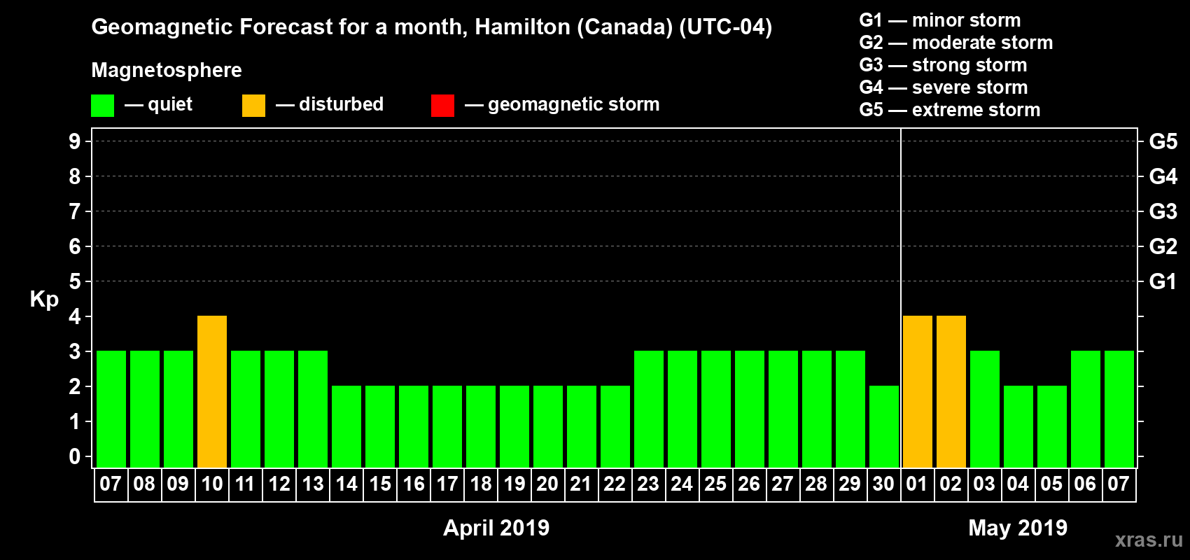 Forecast of the daily maximal value of geomagnetic index Kp for <b>1 month</b> (31 days) <b>from Apr 07, 2019 to May 07, 2019</b>