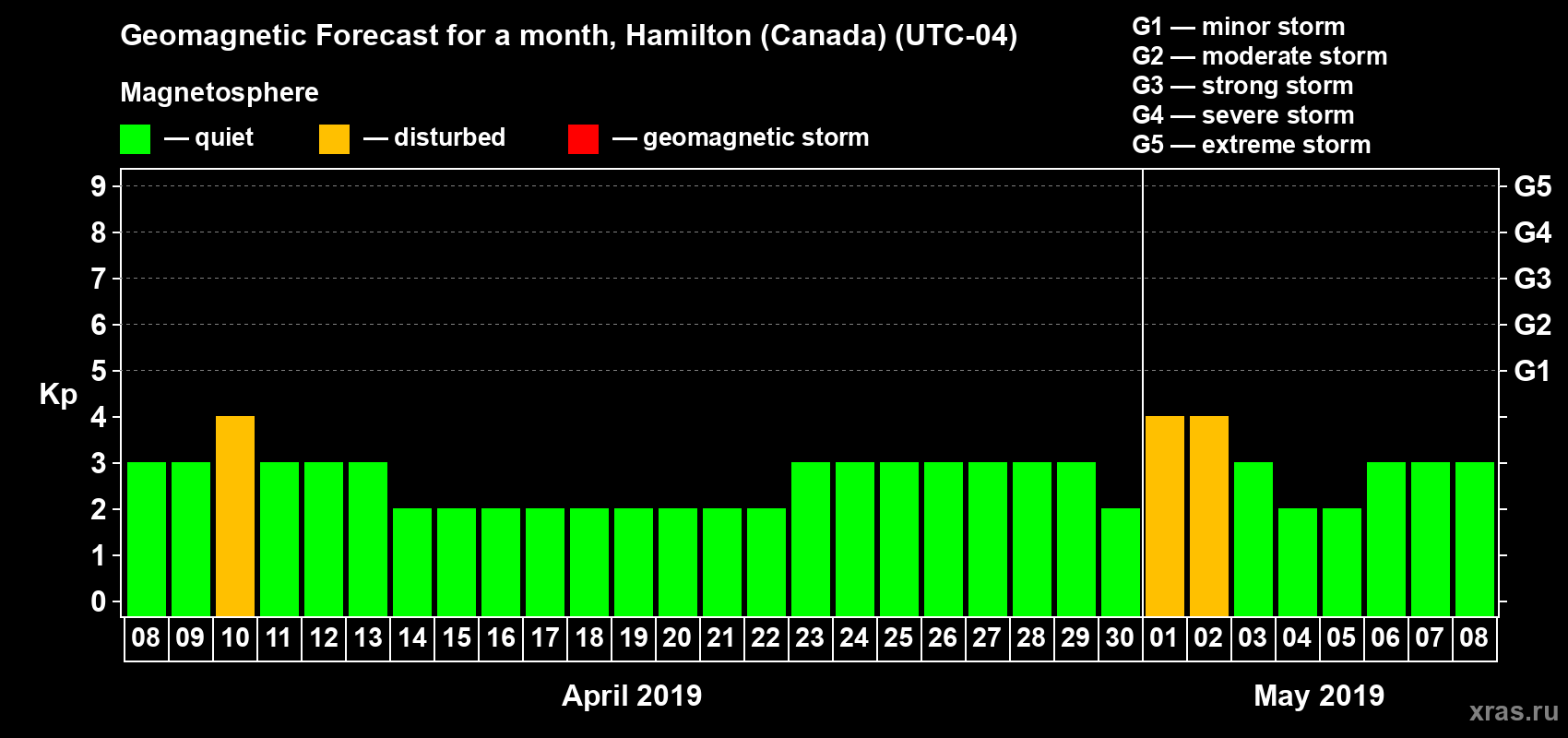 Forecast of the daily maximal value of geomagnetic index Kp for <b>1 month</b> (31 days) <b>from Apr 08, 2019 to May 08, 2019</b>
