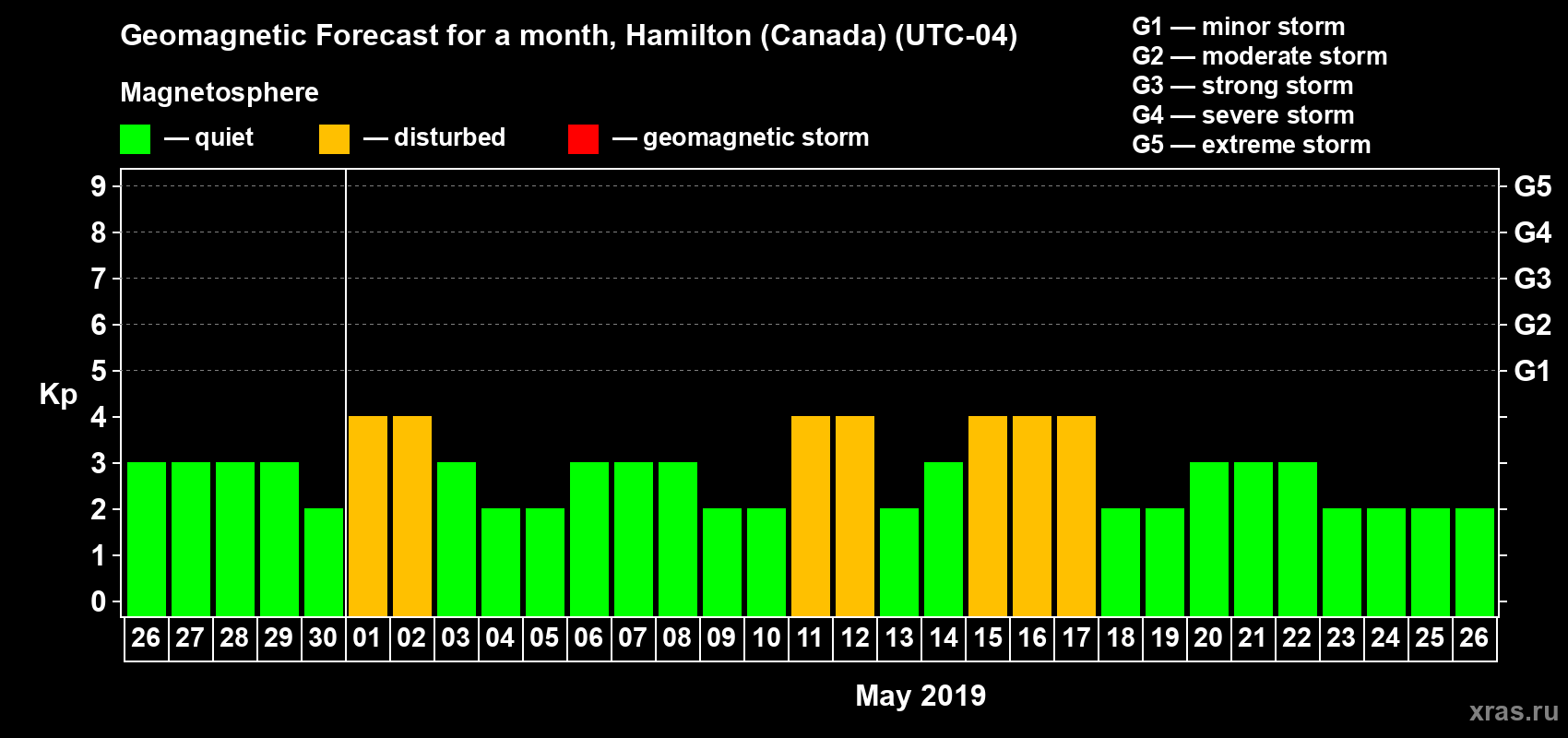 Forecast of the daily maximal value of geomagnetic index Kp for <b>1 month</b> (31 days) <b>from Apr 26, 2019 to May 26, 2019</b>