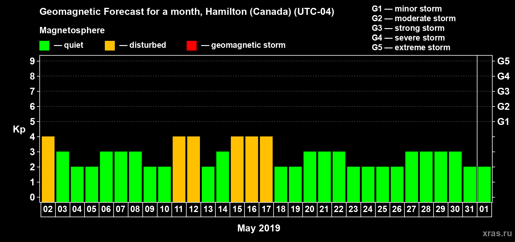 Forecast of the daily maximal value of geomagnetic index Kp for <b>1 month</b> (31 days) <b>from May 02, 2019 to Jun 01, 2019</b>