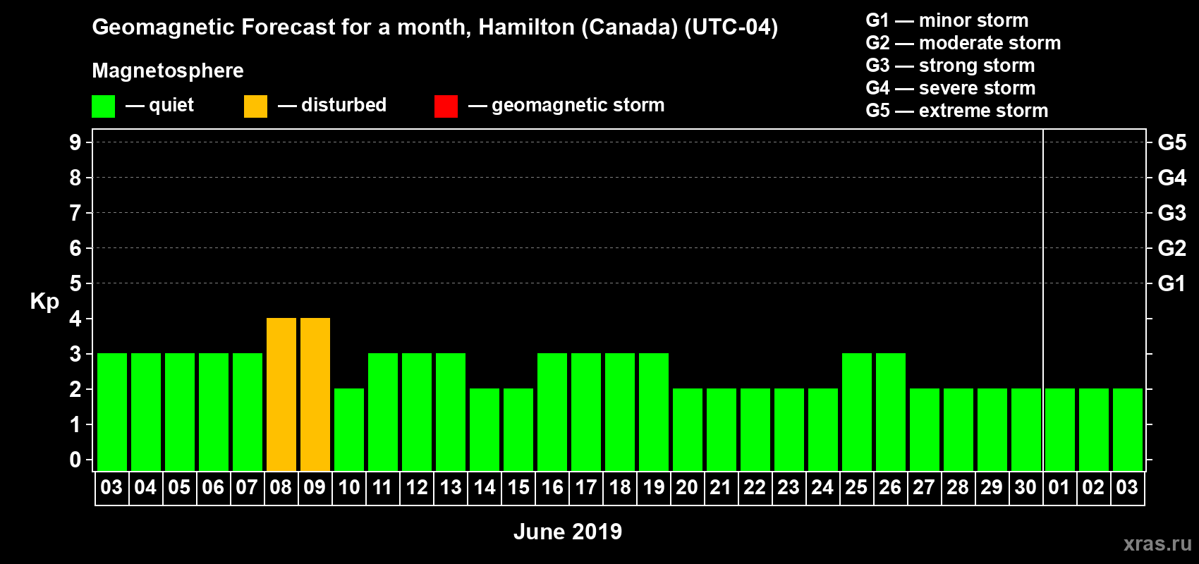 Forecast of the daily maximal value of geomagnetic index Kp for <b>1 month</b> (31 days) <b>from Jun 03, 2019 to Jul 03, 2019</b>